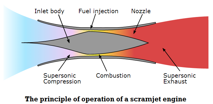 The principle of operation of a scramjet engine