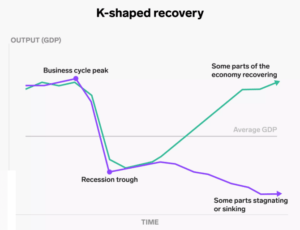 Different Shapes Of Economic Recovery (K, L, U, V, W & Z ) |