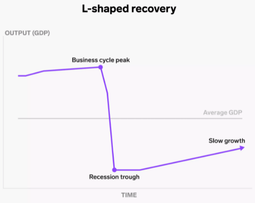 L–shaped recovery