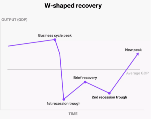 Capture w shaped recovery min