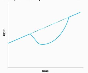 Different Shapes Of Economic Recovery (K, L, U, V, W & Z ) | Panacea ...