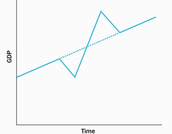Different Shapes Of Economic Recovery (K, L, U, V, W & Z ) |