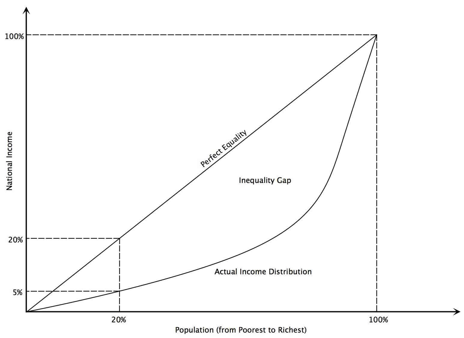 Lorenz curve