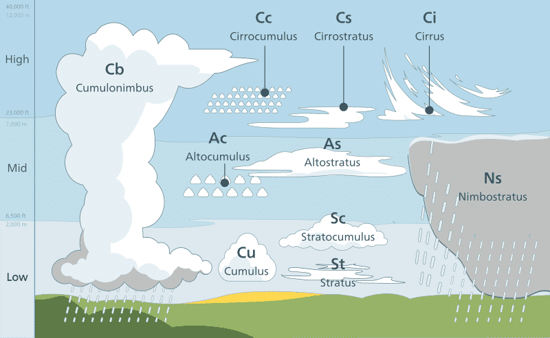 Different Types Of Clouds Important Points Panacea Concept