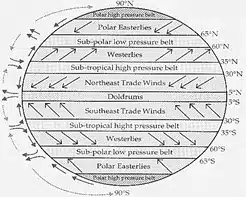 Atmospheric Pressure | 7 Pressure Belts | Important Notes