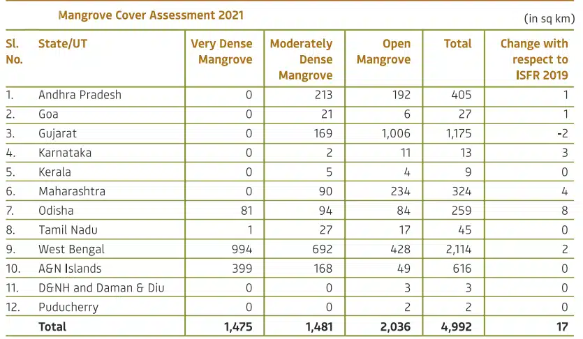 mangrove-forests-in-india-important-facts-panacea-concept