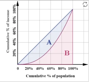 Lorenz_curve