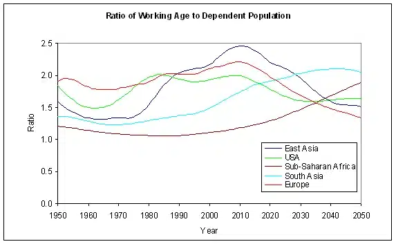 Demographic Dividend and its impact on Economic Growth
