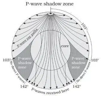 Earthquake Waves – P, S & L| Important Points