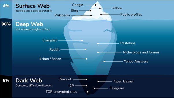 Dark Web